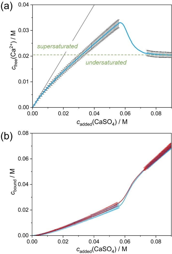 Figure 1:共滴定过程中游离 Ca2+ 浓度、结合物种与饱和状态的在线监测