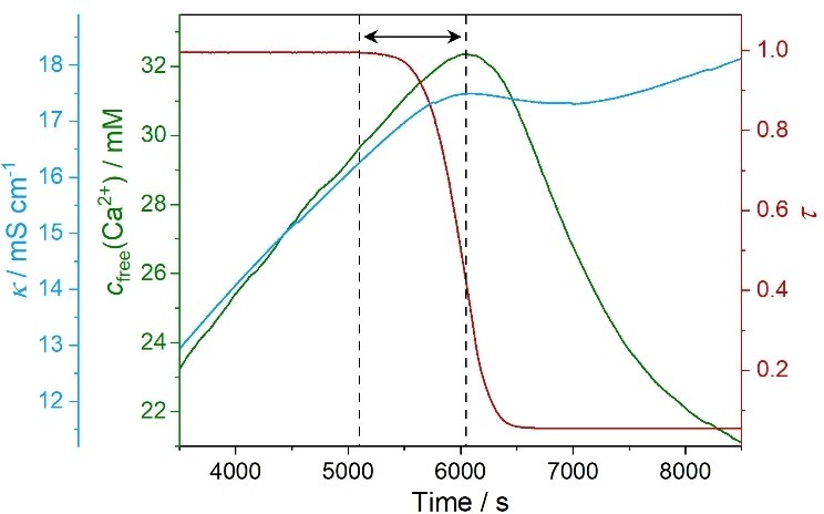 Figure 4:浊度、游离 Ca2+ 和电导率响应之间存在明显时间差
